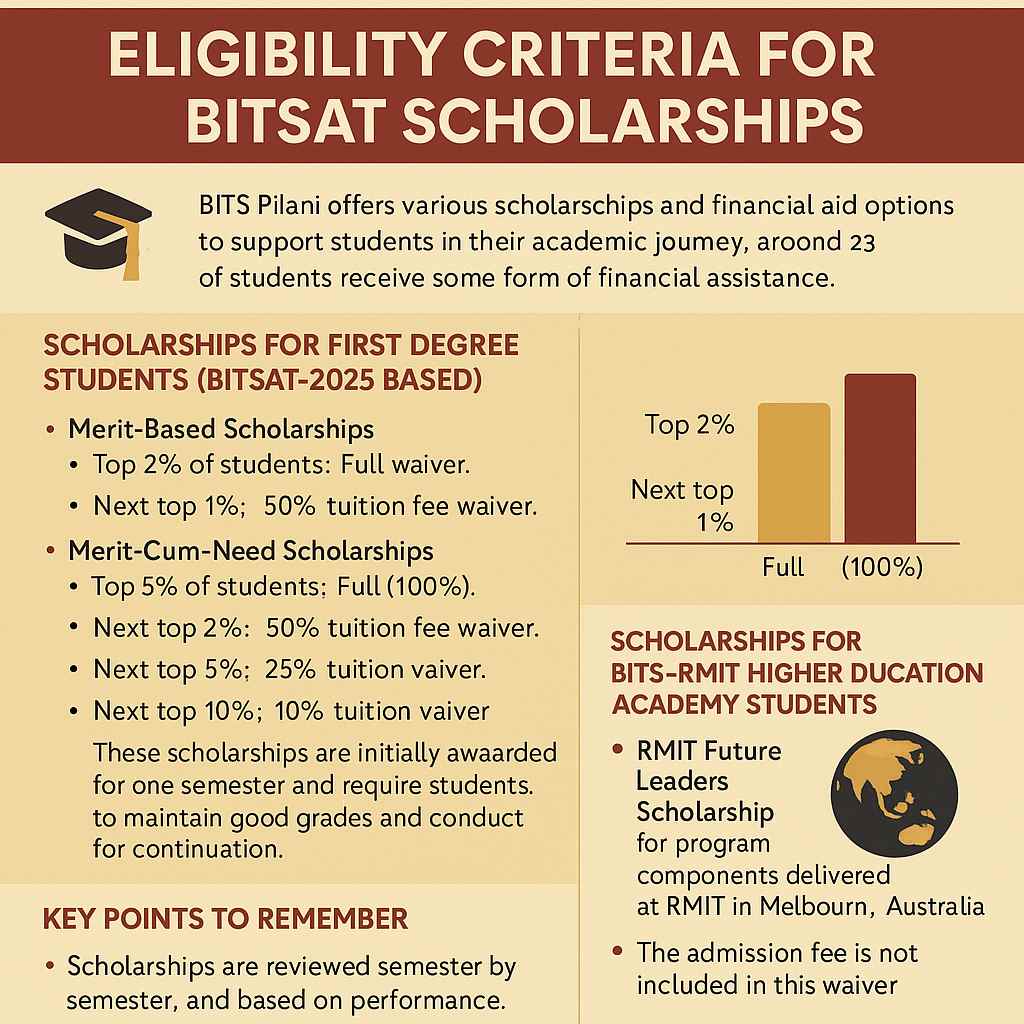What are the Eligibility Criteria for BITSAT Scholarships
