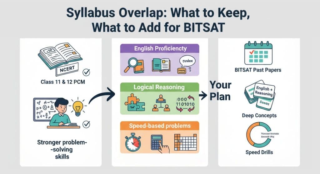 Syllabus Overlap, What to Keep, What to Add