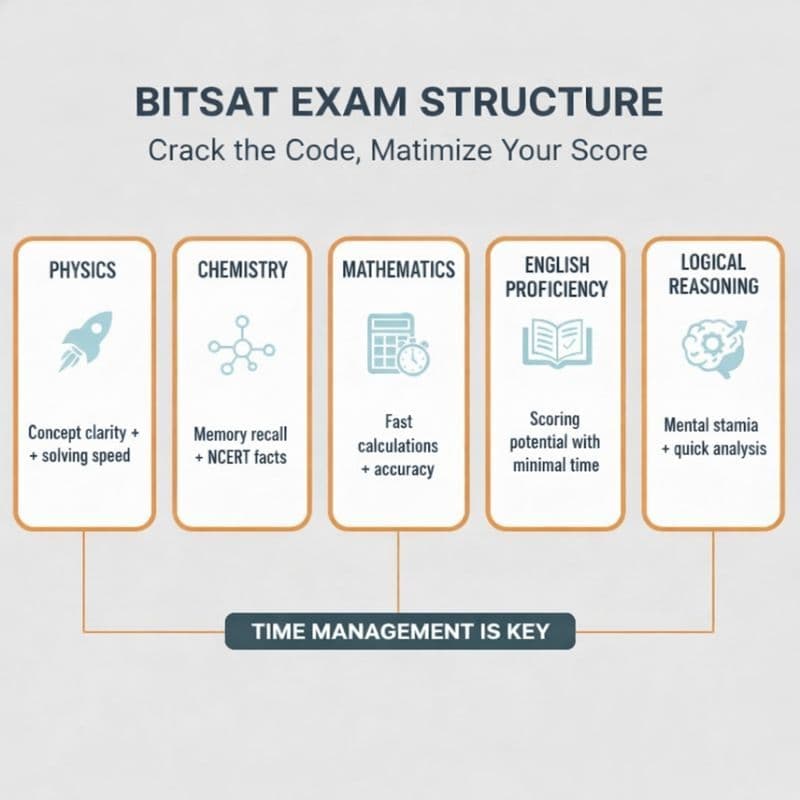 BITSAT 2026 Exam Structure