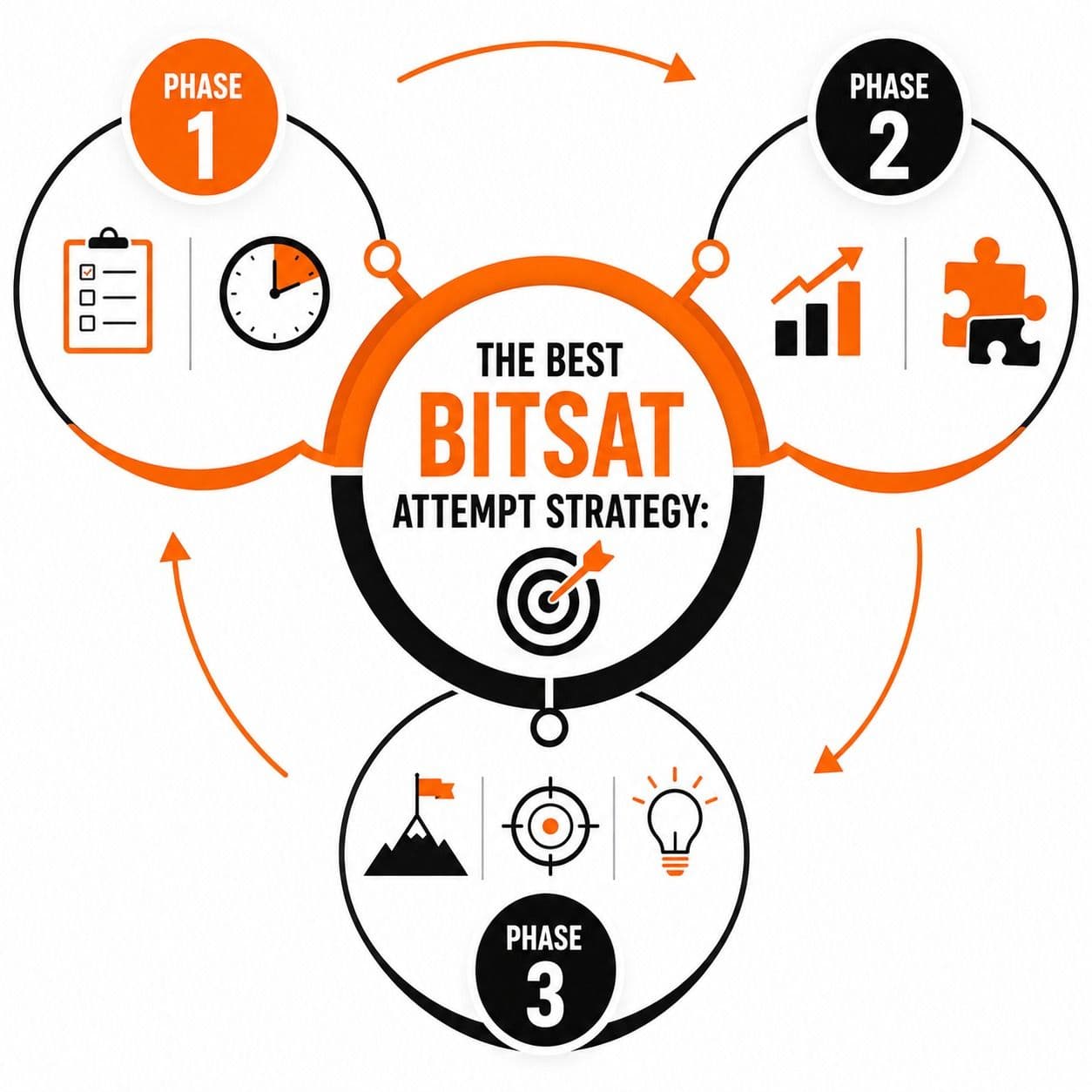 The Best BITSAT Attempt Strategy: A 3-Phase Approach