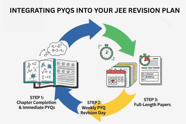 Integrating PYQs Into Your JEE Revision Plan