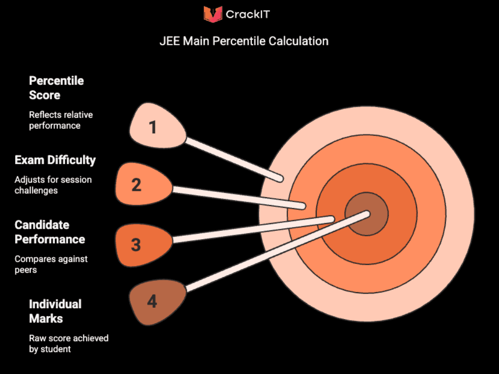 How is JEE Main Percentile Score Calculated