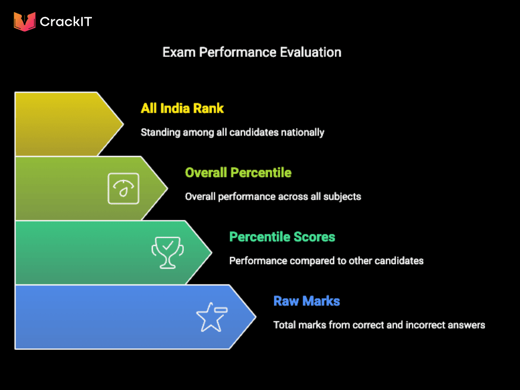 How is the JEE Main Percentile Calculated?