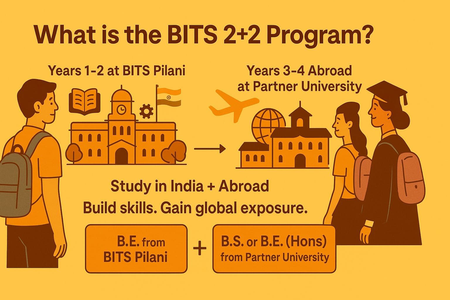 What is the BITS 2+2 Program?