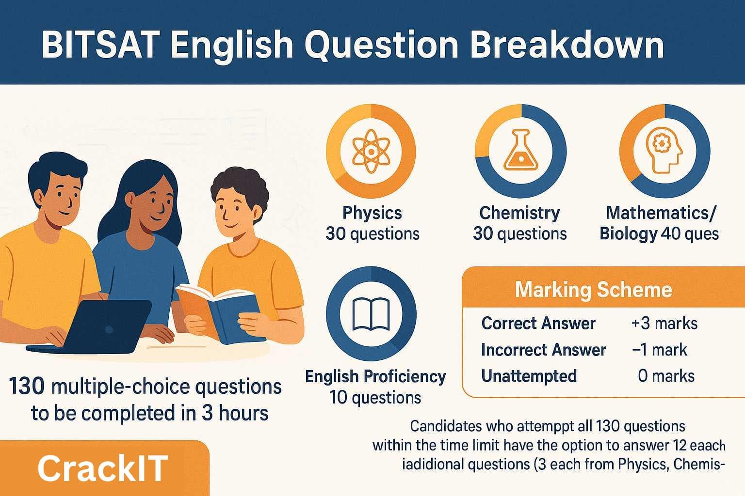 BITSAT English Question Breakdown