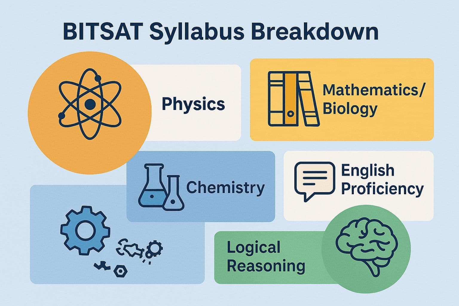 BITSAT Syllabus 2025 Breakdown