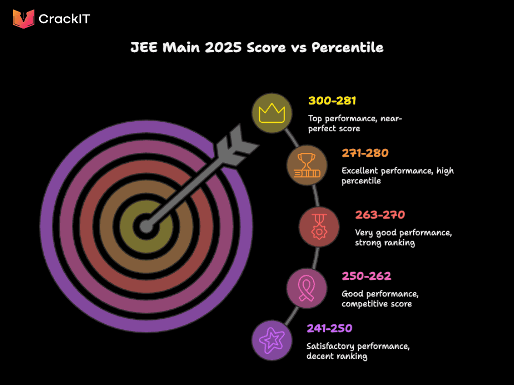 JEE Main Marks vs Percentile 2025