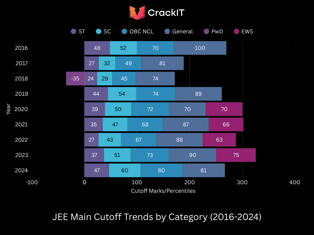 JEE Main Cutoff Trends 2016-2024 Years Cut Off Category Wise