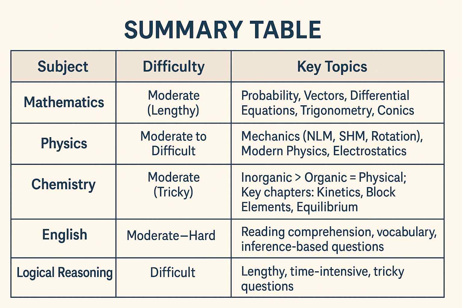 Exam Review BITSAT 2025 Shift 1 (24 June Morning) Summary Table