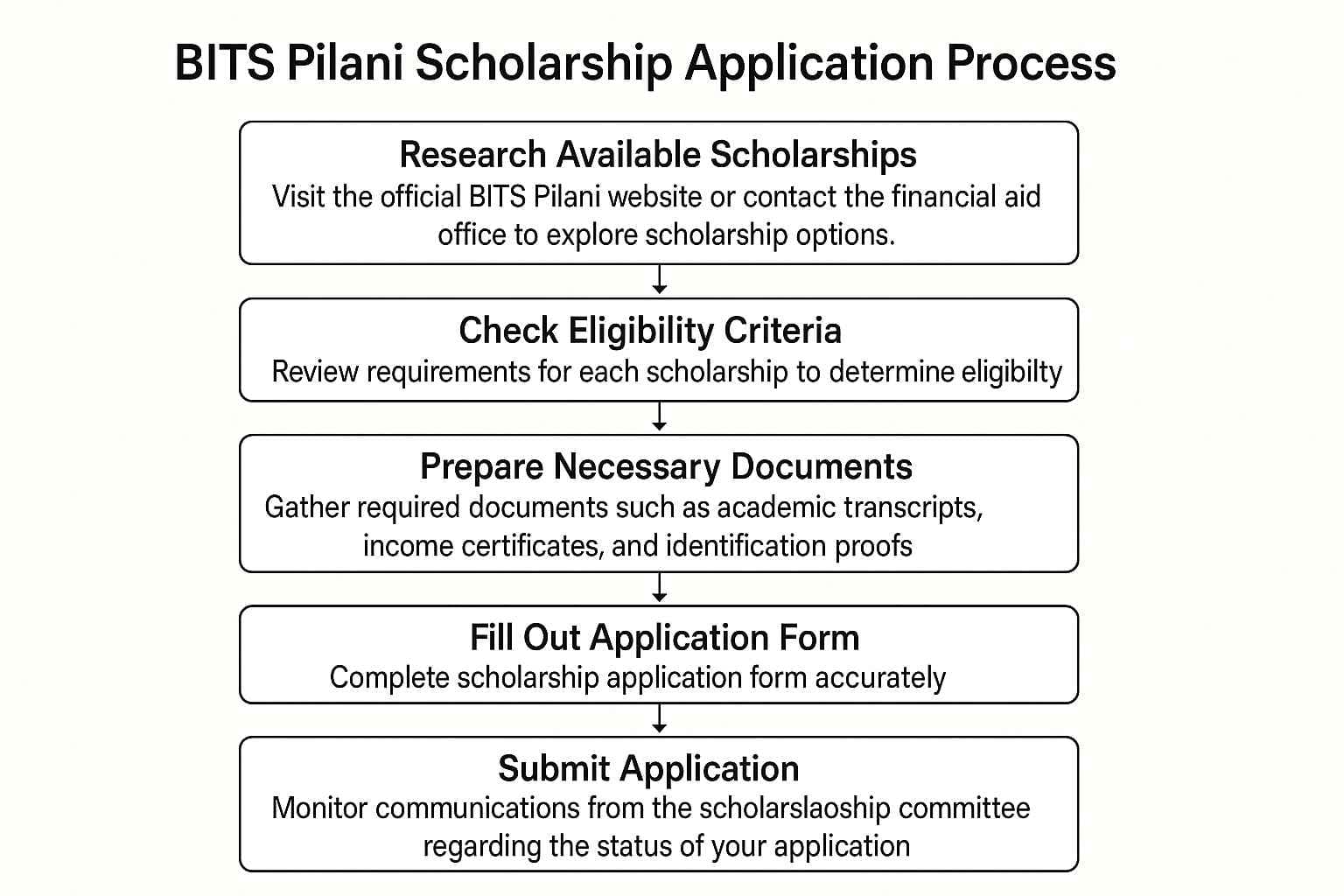 How to Apply for BITSAT Scholarships