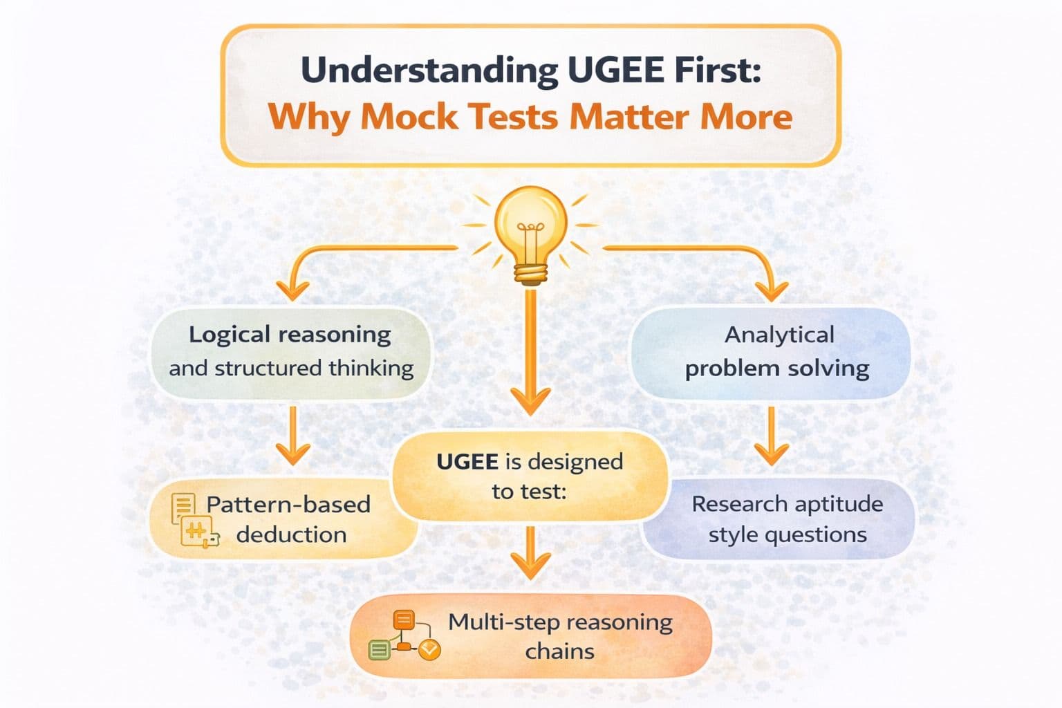 understading Ugee first why mock test matter more